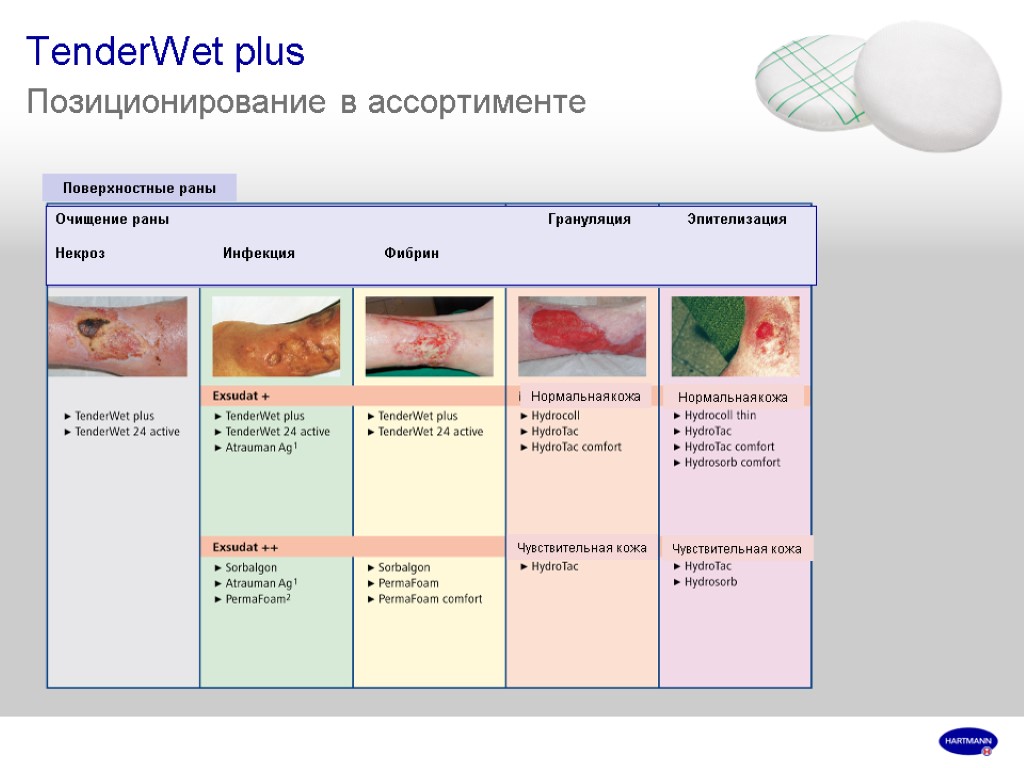 TenderWet plus Позиционирование в ассортименте Очищение раны Грануляция Эпителизация Некроз Инфекция Фибрин Поверхностные раны